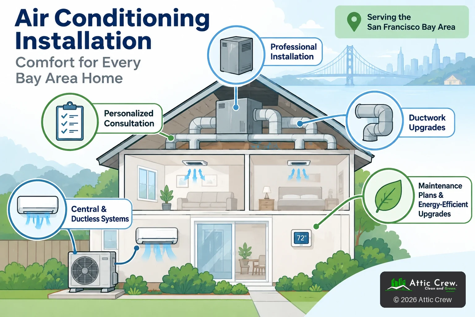 House cutaway infographic showing an attic air handler with ducts to each room, a wall-mounted ductless unit and outdoor condenser, labeled personalized consultation, professional installation, ductwork upgrades, central and ductless systems, maintenance plans and energy-efficient upgrades.