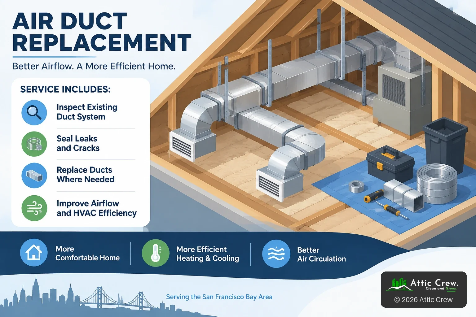 Isometric attic cutaway of a new sheet-metal duct system on hangers, listing the service steps: inspect the existing system, seal leaks and cracks, replace ducts where needed, improve airflow and HVAC efficiency.