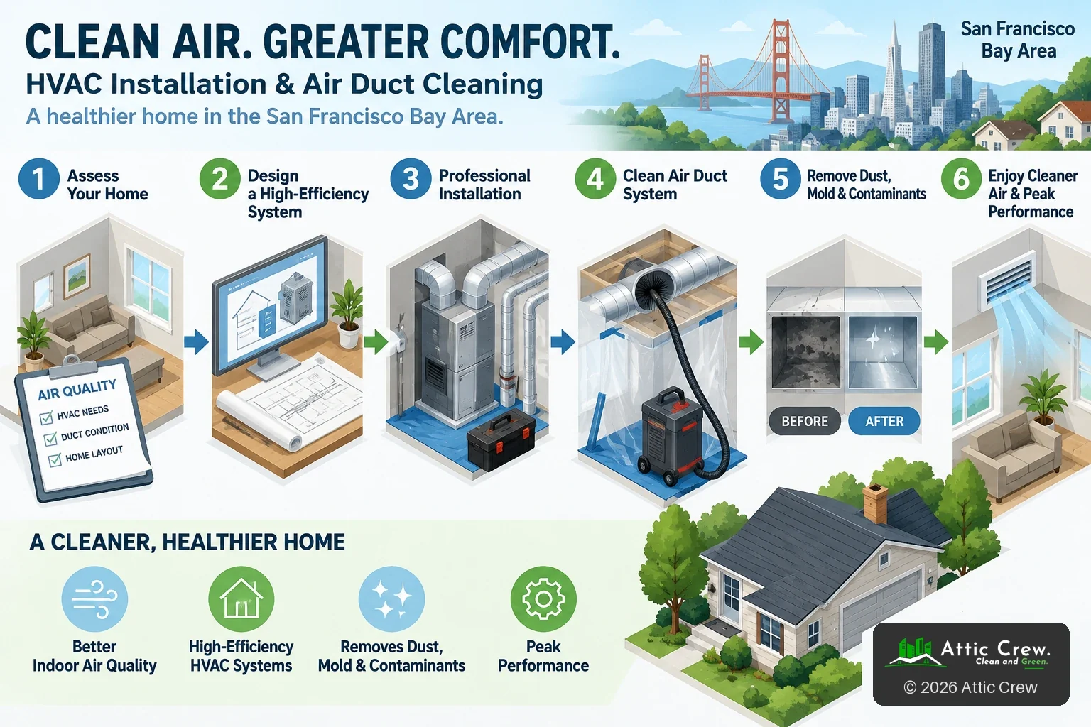 Six-step infographic: assess the home, design a high-efficiency system, professional installation, clean the air duct system, remove dust, mold and contaminants, enjoy cleaner air and peak performance.