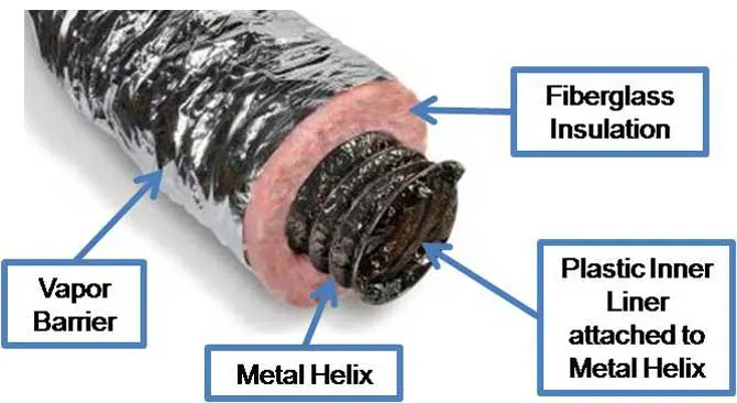 Inside an insulated flex duct: inner liner, metal helix, insulation and vapor barrier.